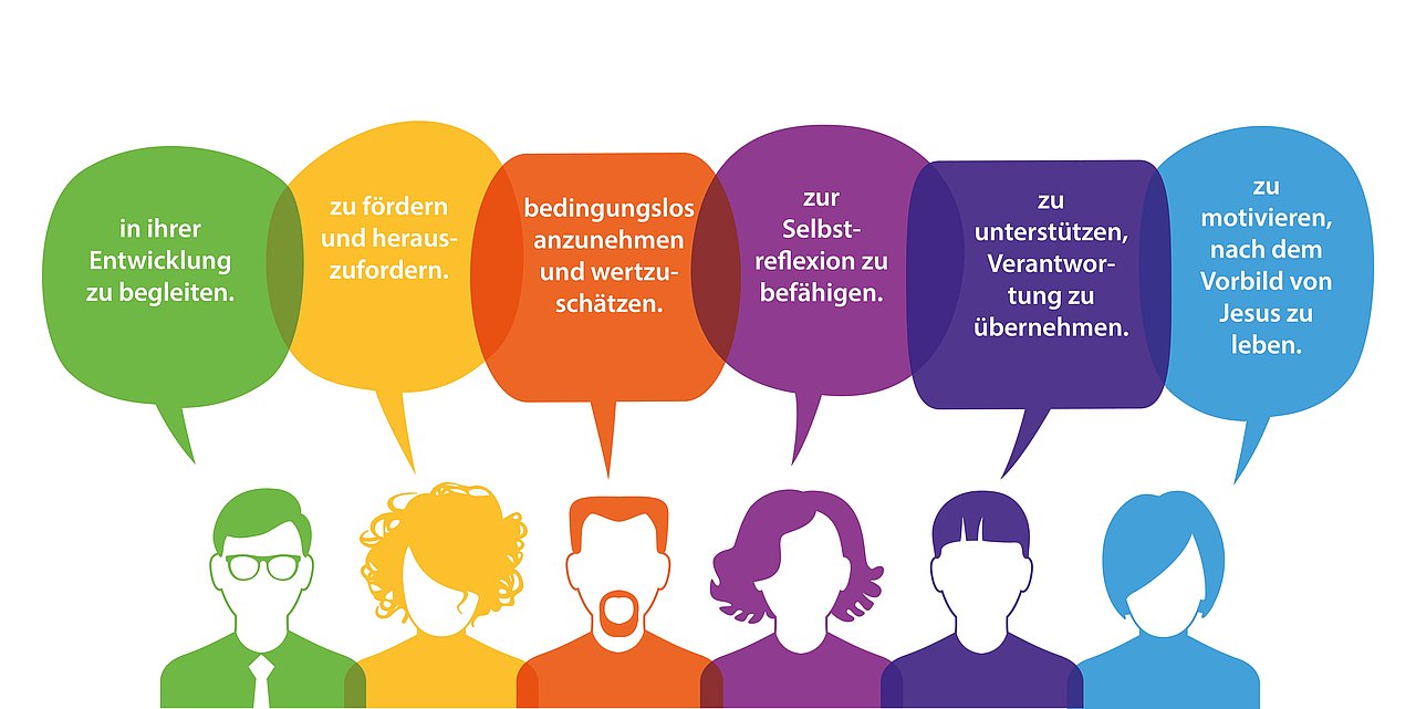 Schaubild mit 6 unterschiedlichen Köpfen, die jeder etwas sagt: Kopf 1: in ihrer Entwicklung begleiten. Kopf 2: zufördern und herausfordern. Kopf 3: bedingungslos anzunehmen und wertschätzen. Kopf 4: zur Selbstreflexion zu befähigen. Kopf 5: zu unterstützen, Verantwortung zu übernehme. Kopf 6: zu motivieren, nach dem Vorbild von Jesus zu leben.